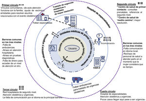 Barreras para acceder a la atención obstétrica.