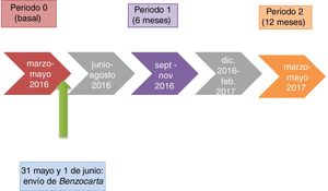 Periodos de seguimiento.