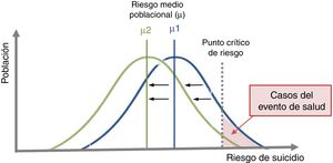 Efecto del cambio en el riesgo medio de suicidio de una población. μ1: media poblacional inicial; μ2: nueva media poblacional. (Adaptada de ref. 1.)