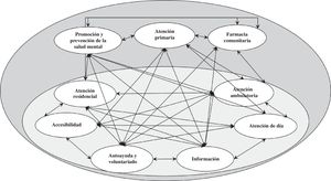 Prototipo de un modelo causal (red bayesiana) de atención en salud mental basado en conocimiento experto guiado por datos reales (modelo integral de atención metacomunitaria en salud mental).