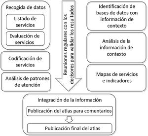 Procedimiento para la elaboración de un Atlas Integral de Salud Mental.