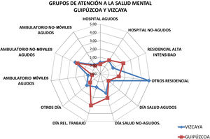 Comparación de los patrones de atención a la salud mental de adultos en Vizcaya y Guipúzcoa en 2011/2012. Tasas de MTC (tipos principales de atención) en grandes grupos de atención por 100.000 habitantes.
