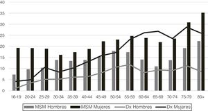Prevalencias (%) de mala salud mental (MSM) según el GHQ-12 y de diagnósticos (Dx) de depresión o ansiedad según grupos de edad y sexo. España, 2017. Fuente: elaboración propia a partir de la ENSE 2017.