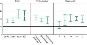 Razones de prevalencia (e intervalos de confianza del 95%) de mala salud mental (GHQ-12) según sexo (referencia: hombres) por grupos de edad, nivel educativo (ajustado por edad) y clase social (ajustada por edad). España, 2017. Fuente: elaboración propia a partir de la ENSE 2017.