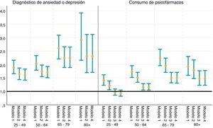 Razones de prevalencia (e intervalos de confianza del 95%) de tener un diagnóstico de ansiedad o depresión y de consumir psicofármacos, según sexo (referencia: hombres) por grupos de edad y diferentes ajustes. España, 2017. Modelo 1: sin ajustar. Modelo 2: ajustado por mala salud mental (GHQ-12). Modelo 3: ajustado por mala salud mental (GHQ-12) y diagnóstico de ansiedad o depresión. Modelo 4: ajustado por mala salud mental (GHQ-12) y visitas a atención primaria en el caso de la variable «Diagnóstico» y ajustado por mala salud mental (GHQ-12), diagnósticos y visitas a atención primaria en el caso de la variable «Consumo de psicofármacos». Fuente: elaboración propia a partir de la ENSE 2017.