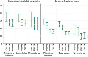 Razones de prevalencia (e intervalos de confianza del 95%) de tener un diagnóstico de ansiedad o depresión y de consumir psicofármacos, según sexo (referencia: hombres) por nivel educativo y diferentes ajustes. España, 2017. Modelo 1: ajustado por edad. Modelo 2: ajustado por edad y mala salud mental (GHQ-12). Modelo 3: ajustado por edad, mala salud mental (GHQ-12) y diagnóstico de ansiedad o depresión. Modelo 4: ajustado por edad, mala salud mental (GHQ-12) y visitas a atención primaria en el caso de la variable «Diagnóstico» y ajustado por edad, mala salud mental (GHQ-12), diagnósticos y visitas a atención primaria en el caso de la variable «Consumo de psicofármacos». Fuente: elaboración propia a partir de la ENSE 2017.