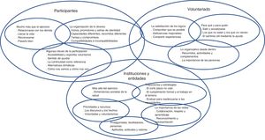Categorías y subtemas según la procedencia.
