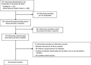 Proceso de selección de los estudios.