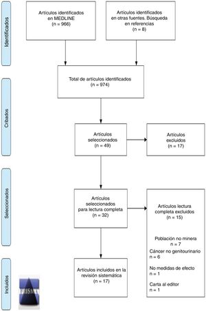 Diagrama de flujo de la inclusión de estudios.