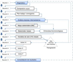 Sistema de contabilidad social: valor social específico-valor socioemocional. Fuente: elaboración propia a partir de Retolaza et al.10.