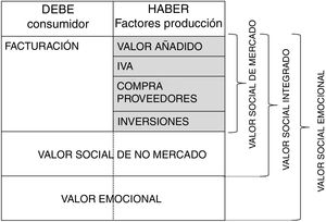 Valor socioemocional a partir del valor social de mercado y el valor social integrado.
