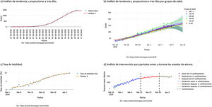 Visualización estándar de la aplicación COVID19-Trarcker (resultados actualizados a 8 de abril de 2020) para el análisis de tendencias y su proyección a 3 días en el ámbito nacional (a) y por grupos de edad (b) de la tasa de letalidad (c), y análisis de intervención para evaluar el efecto de los estados de alarma sobre los datos incidentes (d).