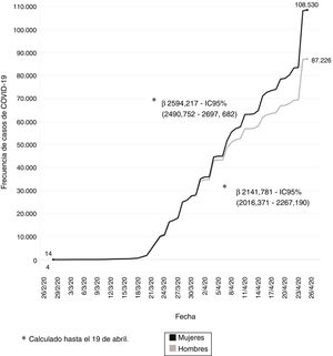Tendencia de los casos confirmados de COVID-19 según sexo en España (28 de febrero a 26 de abril de 2020).