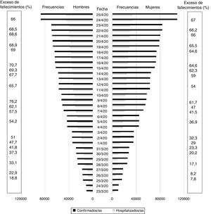 Casos confirmados y hospitalizados de COVID-19 (23 de marzo a 25 de abril de 2020), y exceso porcentual de fallecimientos en hombres y mujeres (17 de marzo a 25 de abril de 2020) en España durante la pandemia de COVID-19.
