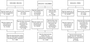 Flujograma de los datos de las poblaciones incluidas en el análisis.
