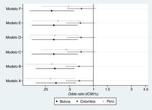Odds ratios entre la lactancia materna y el sobrepeso de niños/as de 2 a 5 años, ajustados por variables del/de la niño/a, de la madre, del hogar y del entorno. El grupo de referencia en todos los modelos es la categoría lactancia materna < 6 meses en cada país. Modelo A: modelo crudo, incluye como variable de resultado dos categorías (sobrepeso y peso normal) y como variable exposición la lactancia materna en dos categorías (≥ 6 meses y < 6 meses). Modelo B: modelo A ajustado por los factores del/de la niño/a (edad en meses y sexo). Modelo C: modelo A ajustado por los factores de la madre (edad en años, nivel de educación, IMC categorizado y estado civil). Modelo D: modelo A ajustado por el nivel socioeconómico (índice de riqueza). Modelo E: modelo A ajustado por los factores del entorno (lugar de residencia, urbano vs. rural). Modelo F: modelo completo, ajustado por todas las variables antes mencionadas y que fueron incluidas en los modelos A, B, C, D y E.