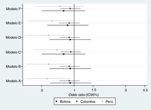 Odds ratios entre la lactancia materna y la obesidad de niños/as de 2 a 5 años, ajustados por variables del/de la niño/a, de la madre, del hogar y del entorno. El grupo de referencia en todos los modelos es la categoría lactancia materna < 6 meses en cada país. Modelo A: modelo crudo, incluye como variable de resultado dos categorías (obesidad y peso normal) y como variable exposición la lactancia materna en dos categorías (≥ 6 meses y < 6 meses). Modelo B: modelo A ajustado por los factores del/de la niño/a (edad en meses y sexo). Modelo C: modelo A ajustado por los factores de la madre (edad en años, nivel de educación, IMC categorizado y estado civil). Modelo D: modelo A ajustado por el nivel socioeconómico (índice de riqueza). Modelo E: modelo A ajustado por los factores del entorno (lugar de residencia, urbano vs. rural). Modelo F: modelo completo, ajustado por todas las variables antes mencionadas y que fueron incluidas en los modelos A, B, C, D y E.