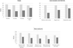 Interacciones del sexo (gris claro chicos; gris oscuro chicas) y el consumo de bebidas energéticas halladas a partir del segundo modelo de regresión logística.
