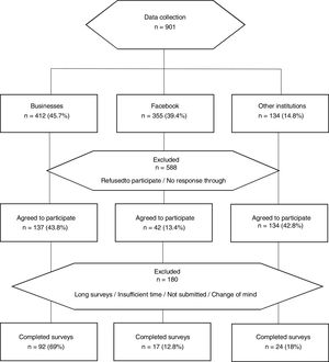 Flow chart of the sampling procedure.