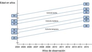Seguimiento de la población de estudio entre 2004 y 2015 organizada en tres cohortes de personas afiliadas al régimen general de la Seguridad Social en España según su edad en 2004: 25-34 años (temprana), 35-44 años (media) y 45-54 años (tardía).