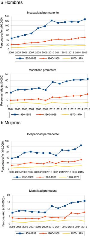 Evolución de la incidencia de la incapacidad permanente y de la mortalidad prematura en el periodo 2004-2015 según cohorte de nacimiento y estratificado por sexo.