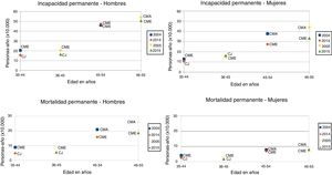 Evolución de la incidencia de la incapacidad permanente y de la mortalidad prematura en el periodo 2004-2015 según la cohorte de nacimiento y estratificado por sexo en los puntos en los que hay solapamiento en la edad. CJ: cohorte joven; CMA: cohorte mayores; CME: cohorte media.