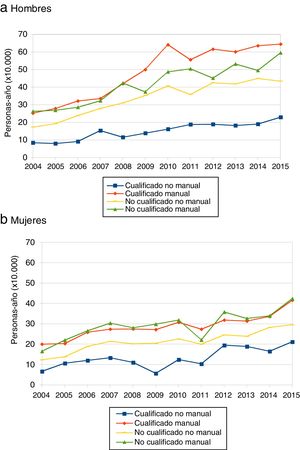 Evolución de la incidencia de la incapacidad permanente en el periodo 2004-2015 según ocupación y estratificado por sexo.