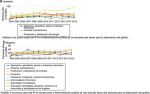 Evolución de la incidencia de la incapacidad permanente según actividad económica en el periodo 2004-2015, estratificado por sexo.