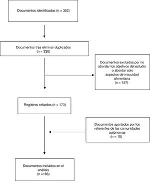 Diagrama de flujo de la búsqueda y la selección de los documentos.