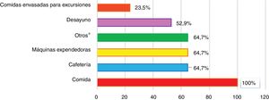 Servicios alimentarios cubiertos por las políticas escolares en España (expresado como porcentaje del total de las comunidades autónomas). *Otros: recomendaciones para padres sobre cenas, meriendas y comidas en fiambrera; distribución de frutas y verduras gratuitamente; y participación del alumnado en programas de granjas escolares o huertos escolares.