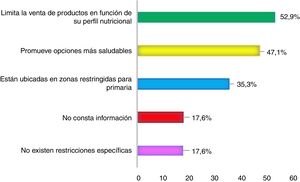 Frecuencia de restricciones para las máquinas expendedoras de alimentos y bebidas en los centros escolares (expresado como porcentaje del total de las comunidades autónomas).