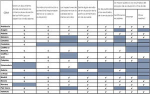 Evaluación de las políticas alimentarias en las escuelas por comunidades autónomas aOtros medios: notificaciones a centros escolares, notas de prensa, publicaciones en revistas sanitarias. √: se aplica.