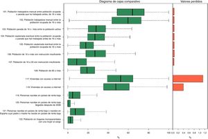 Diagrama de cajas de los indicadores y porcentaje de valores perdidos para las secciones censales de España, censo de 2011.