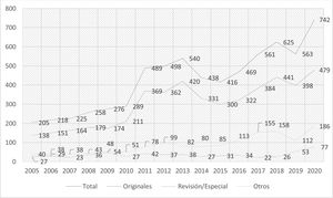 Evolución del número de artículos recibidos (2005-2020).