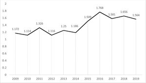 Evolución del factor de impacto (2009-2019).
