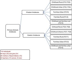 Sample. Childhood, families and teachers.