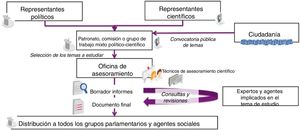 Mecanismo de funcionamiento de una oficina parlamentaria de asesoramiento científico y tecnológico (OPACT) con el que ha funcionado #CienciaenelParlamento hasta la fecha. Los temas son propuestos por la ciudadanía y seleccionados por un consejo asesor compuesto por políticos y científicos. A continuación, una oficina con técnicos de asesoramiento científico se familiariza con el tema y entrevistan a multitud de expertos y agentes implicados en la cuestión de estudio para elaborar un informe final de evidencias científicas que se distribuye a todos los grupos parlamentarios y en abierto a toda la sociedad.
