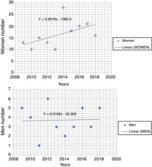 Linear trend of number of men and women per years of training-action course.