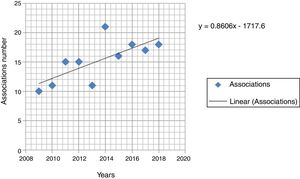Linear trend in the number of participating associations per years of course.