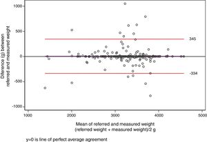 Bland-Altman plot (difference plot) for the agreement between parent-referred and measured birth weight (g). The x-axis represents the arithmetic mean of parent-reported birth weight and objectively measured birth weight, while the y-axis represents the difference between these two values (the error). The horizontal line (y=0) represents the perfect agreement (no error) and the other two horizontal lines point the limits of −1.96 SD and+1.96 SD of the error.