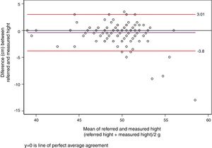 Bland-Altman plot (difference plot) for the agreement between parent-referred and measured birth length (cm). The x-axis represents the arithmetic mean of parent-reported birth length and objectively measured birth length, while the y-axis represents the difference between these two values, the error. The horizontal line (y=0) represents the perfect agreement (no error) and the other two horizontal lines point the limits of −1.96 SD and+1.96 SD of the error.