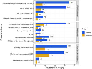 Economic characteristics of households.