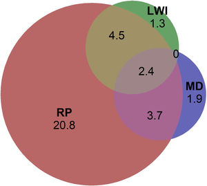 Interrelation of low work intensity (LWI), at risk of poverty (RP) and material deprivation (MD), in Valencia, in AROPE cases (34.7%).
