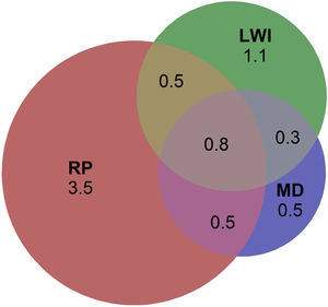 Interrelation of low work intensity (LWI), at risk of poverty (RP) and material deprivation (MD), in Gipuzkoa, in AROPE cases (7.2%).