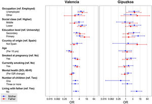 Univariate odds ratio (OR) of AROPE associated factors (95% confidence interval).