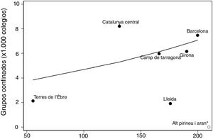 Relación entre la incidencia acumulada de COVID-19 por cada 100.000 habitantes en Cataluña (31 de agosto a 13 de septiembre de 2020) y el número de grupos de alumnos confinados por cada 1000 colegios (14 a 18 de septiembre de 2020). La región sanitaria Alt Pirineu i Aran se excluye del análisis.