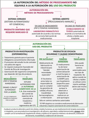 Aspectos fundamentales de la autorización de los métodos de procesamiento y del uso de productos biológicos autólogos en medicina regenerativa. AEMPS: Agencia Española de Medicamentos y Productos Sanitarios; CA: comunidad autónoma; CIT: Consejo Interterritorial del Sistema Nacional de Salud; PRP: plasma rico en plaquetas (denominación genérica que engloba diversos productos, incluida la fibrina rica en plaquetas, que varían en el contenido de distintos tipos de células, citocinas y factores de crecimiento).