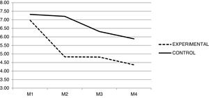 Puntuaciones en ansiedad antes (M1) y, tras la intervención, al mes (M2), 6 meses (M3) y 18 meses (M4).