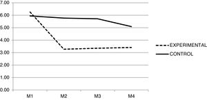 Puntuaciones en depresión antes (M1) y, tras la intervención, al mes (M2), 6 meses (M3) y 18 meses (M4).