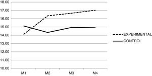 Puntuaciones en autoestima positiva antes (M1) y, tras la intervención, al mes (M2), 6 meses (M3) y 18 meses (M4).